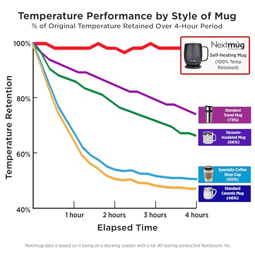 Nextmug Self-Heating Coffee Mug, 14 oz, Burgundy W7807