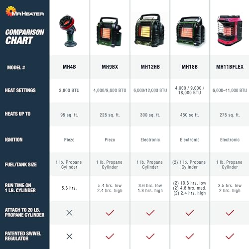 Mr. Heater Big Buddy Portable Propane Heater A729
